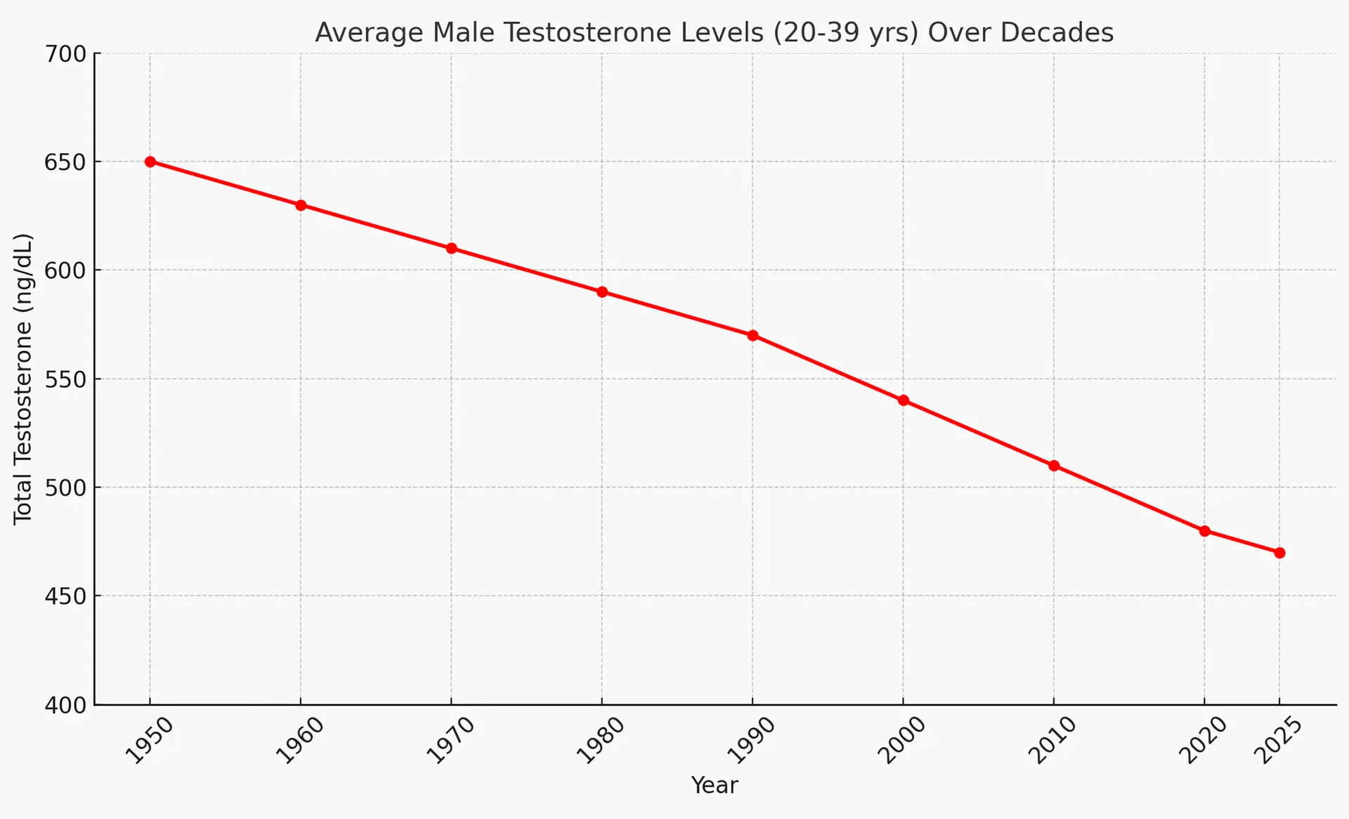 Testosterone level declining graph from 1950s to 2025s